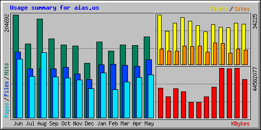 Usage summary for aias.us